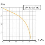       Unipump UPF 50-200 280