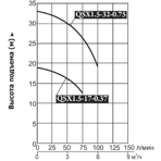      (Vodotok) QSX 1,5-17-0,37,  , d  25