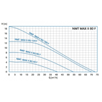    NMT Max II 80/120 F360 (PN10)