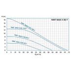    NMT Max II C 80/40 F360 (PN10)