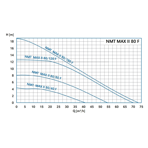    NMTD Max II S 80/40 F360 (PN10)