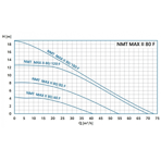    NMT Max II C 80/80 F360 (PN10)