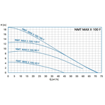    NMT Max II S 100/40 F450 (PN6)