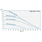    NMTD Max II S 100/80 F450 (PN6)