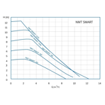    IMP NMT SAN Smart 32/100-180