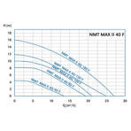    IMP NMT SAN Max II 40/100 F220