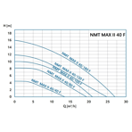    IMP NMT Max II C 40/120 F250