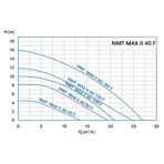    IMP NMT Max II C 40/180 F250