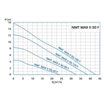    NMT Max II C 50/180 F280