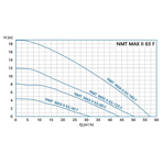    NMT Max II C 65/40 F340