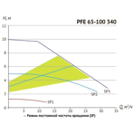       Unipump PFE 65-100 340